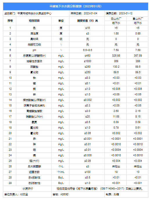 2023.1季度地下水分析.png