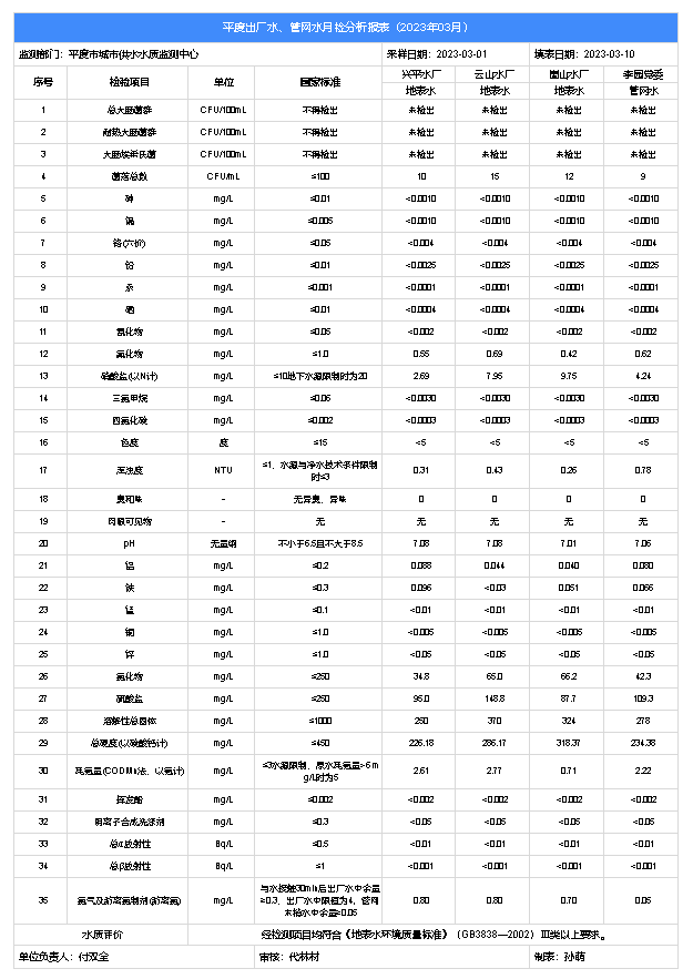 2023.3出厂、管网水月检.png